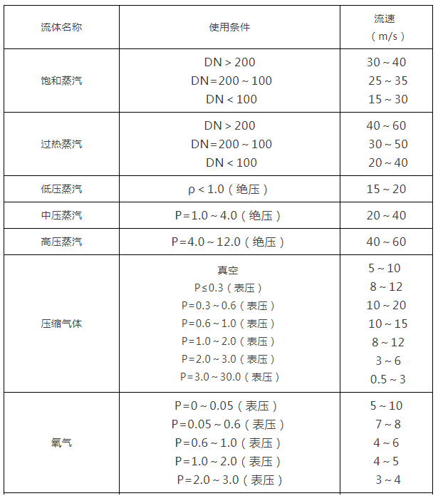 閥門通徑和介質(zhì)流速之間的關(guān)系表2