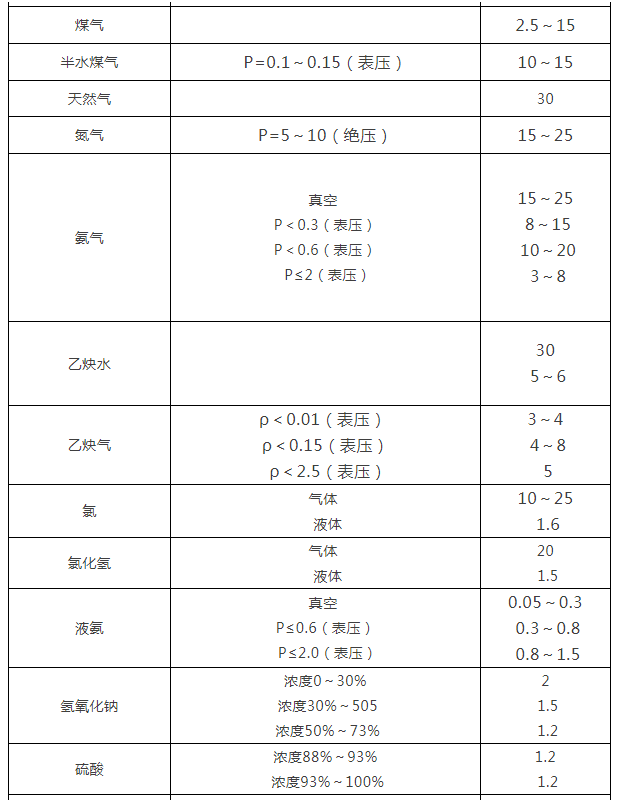閥門通徑和介質(zhì)流速之間的關(guān)系表1