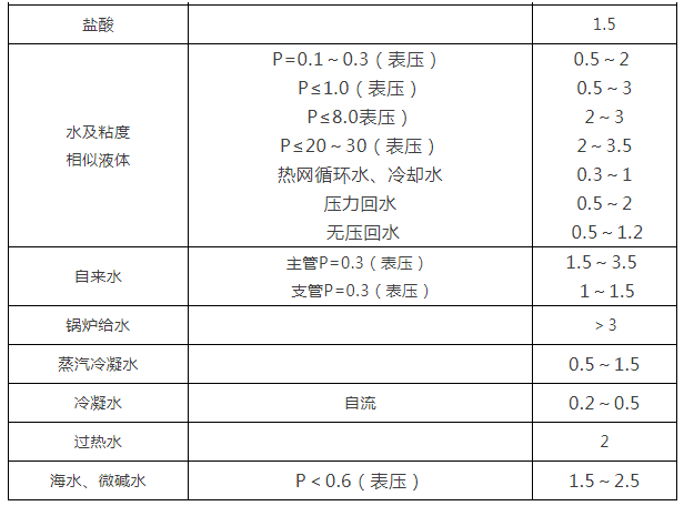 閥門通徑和介質(zhì)流速之間的關(guān)系表3